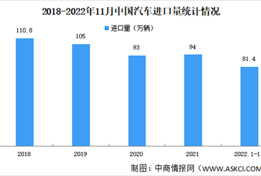 2022年1-11月中国进口汽车销量及进口量情况：销量同比下降18.7%（图）