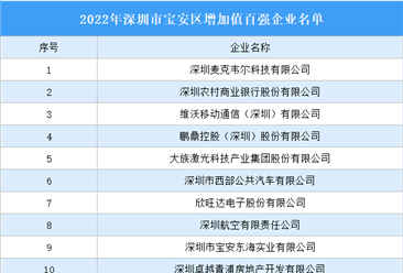 2022年深圳市宝安区增加值百强企业名单发布：麦克韦尔等100家企业入选（图）