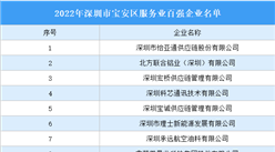 2022年深圳市宝安区服务业百强企业名单：怡亚通等100家企业入选（图）