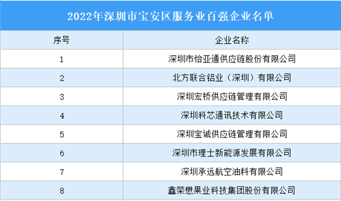 2022年深圳市宝安区服务业百强企业名单：怡亚通等100家企业入选（图）