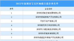 2022年深圳市寶安區納稅百強企業名單發布：深圳航空城等100家企業入選（圖）