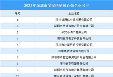 2022年深圳市寶安區納稅百強企業名單發布：深圳航空城等100家企業入選（圖）