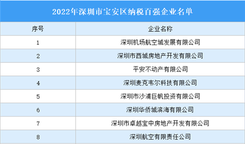 2022年深圳市宝安区纳税百强企业名单发布：深圳航空城等100家企业入选（图）