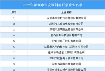 2022年深圳市宝安区创新百强企业名单发布：大族数控等100家企业入选（图）