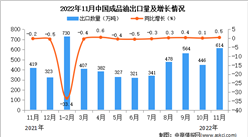 2022年11月中国成品油出口数据统计分析