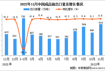 2022年11月中國成品油出口數據統計分析