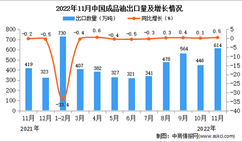 2022年11月中国成品油出口数据统计分析