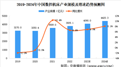 2023年中國數控機床行業市場規模及產業結構預測分析（圖）