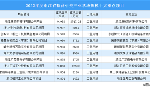 浙江聚力招大引强 2022年浙江10大工业项目土地投资规模超6亿