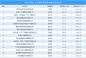 年终小结|2022年度广东制造业投资企业TOP50汇总