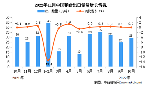 2022年11月中国粮食出口数据统计分析