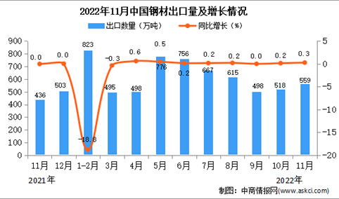 2022年11月中国钢材出口数据统计分析