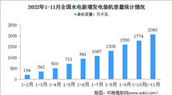 2022年1-11月中国水电行业运行情况：新增装机容量同比增加122万千瓦（图）