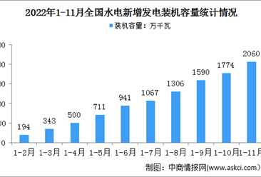 2022年1-11月中國水電行業運行情況：新增裝機容量同比增加122萬千瓦（圖）