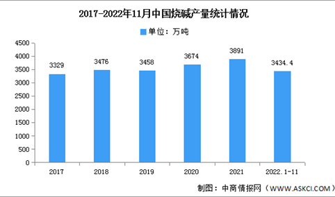2023年中国烧碱产量及竞争格局预测分析（图）