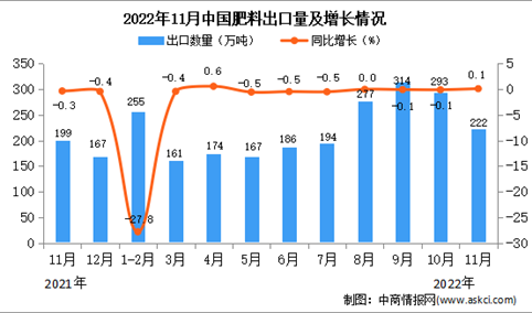 2022年11月中国肥料出口数据统计分析