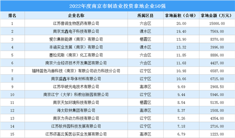 投资动态抢先看 | 2022年度南京市制造业投资企业50强名单大汇总（图）