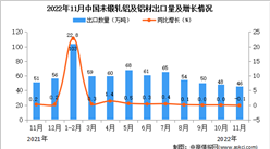 2022年11月中國未鍛軋鋁及鋁材出口數據統計分析