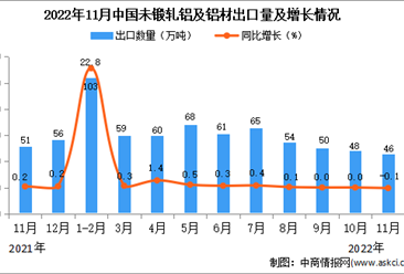 2022年11月中国未锻轧铝及铝材出口数据统计分析