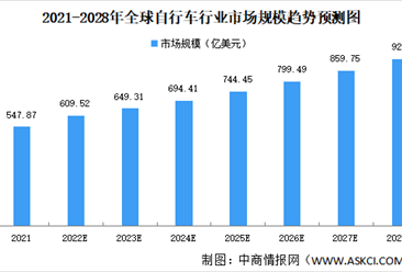 2023年全球自行車行業市場規模及出口結構預測分析（圖）