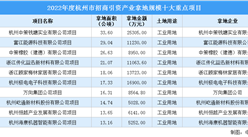 投资超11亿元，2022杭州市十大重点项目盘点（图）