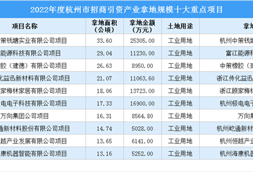 土地投资超11亿元，2022杭州市十大重点项目盘点（图）