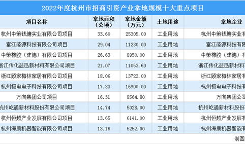 投资超11亿元，2022杭州市十大重点项目盘点（图）