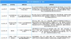 2023年中國氯堿工業行業最新政策匯總一覽（表）