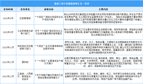 2023年中国氯碱工业行业最新政策汇总一览（表）