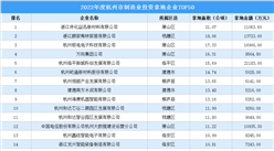 制造業招商引資大突破，2022年杭州制造業50強企業投資規模超430公頃