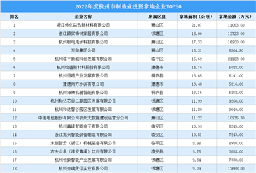 制造业招商引资大突破，2022年杭州制造业50强企业土地投资超430公顷