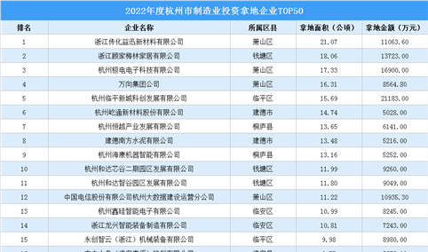 制造业招商引资大突破，2022年杭州制造业50强企业投资规模超430公顷