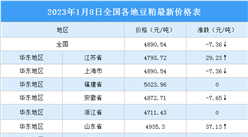 2023年1月9日全國各地最新豆粕價(jià)格行情走勢分析