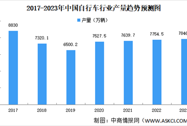 2023年中國自行車行業發展現狀預測分析：產量及出口量將增長（圖）