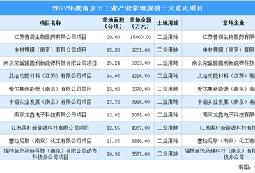土地投资项目稳增长，2022年南京市工业投资规模十大项目名单发布