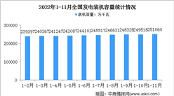 2022年1-11月中國電力工業運行情況：發電裝機容量約25.1億千瓦（圖）