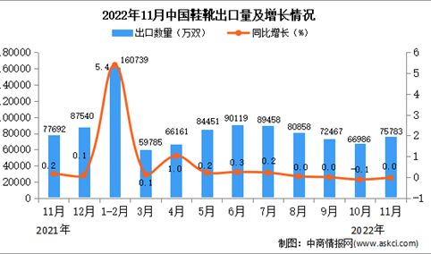 2022年11月中国鞋靴出口数据统计分析