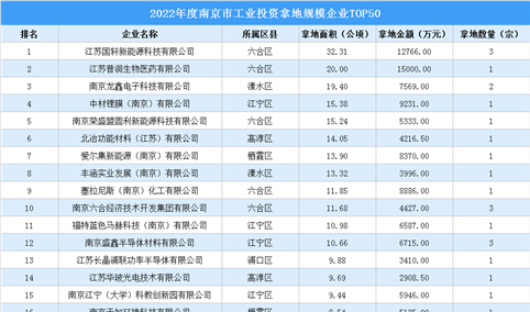 投资企业盘点 | 2022南京工业投资规模企业TOP50榜单抢先看