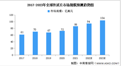 2023年全球及中国外延片行业市场规模及发展趋势预测分析（图）