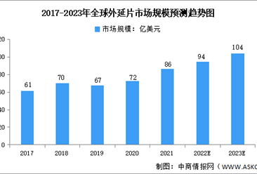 2023年全球及中国外延片行业市场规模及发展趋势预测分析（图）
