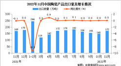 2022年11月中國陶瓷產品出口數據統計分析