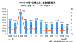 2022年11月中國稀土出口數據統計分析