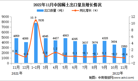 2022年11月中国稀土出口数据统计分析