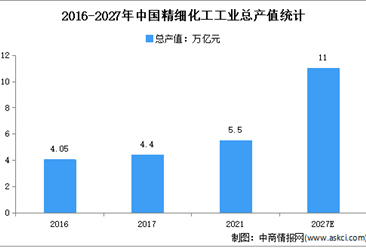 2023年中国精细化工市场规模及发展趋势预测分析