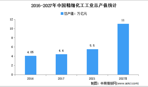 2023年中国精细化工市场规模及发展趋势预测分析