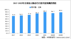 2023年全球显示驱动芯片行业需求量预测分析：TFT-LCD成最大需求市场（图）