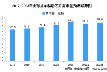 2023年全球显示驱动芯片行业需求量预测分析：TFT-LCD成最大需求市场（图）