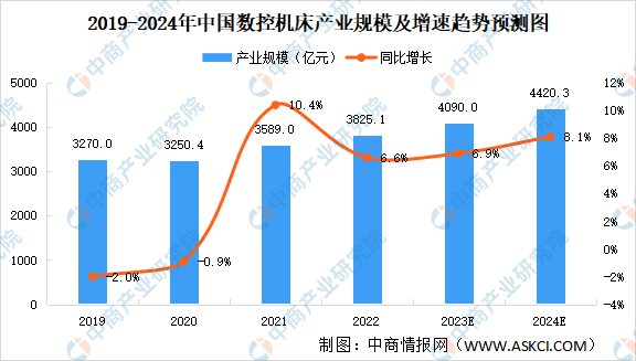 凯发一触即发2023年中国数控机床行业市场规模及产业结构预测