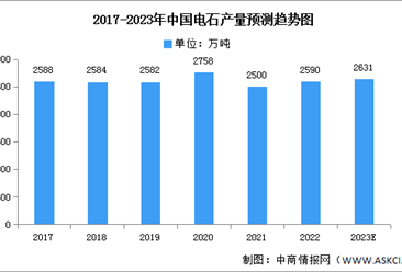 2023年中国电石市场现状及发展趋势预测分析（图）
