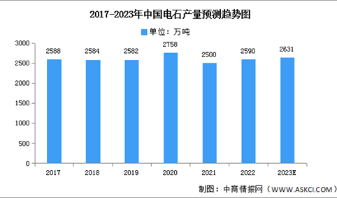 2023年中国电石市场现状及发展趋势预测分析（图）